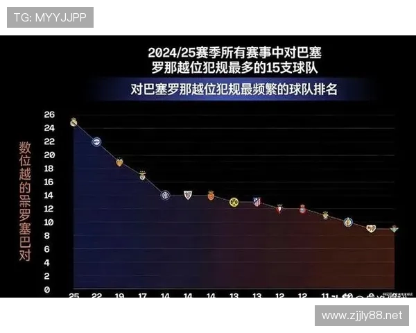 巴萨传控体系难以转化为进球，球队攻击效率问题持续影响赛季走势